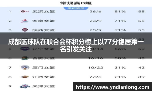 成都篮球队在联合会杯积分榜上以77分稳居第一名引发关注